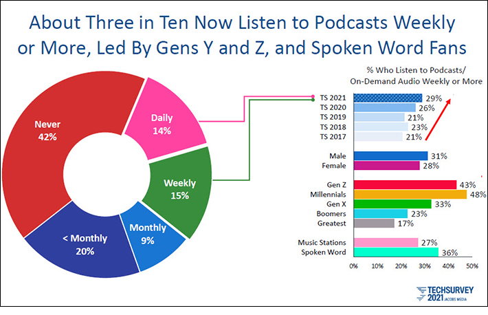 Among Radio’s Biggest Fans, A Growing Number Are Dialing Into Podcasts
